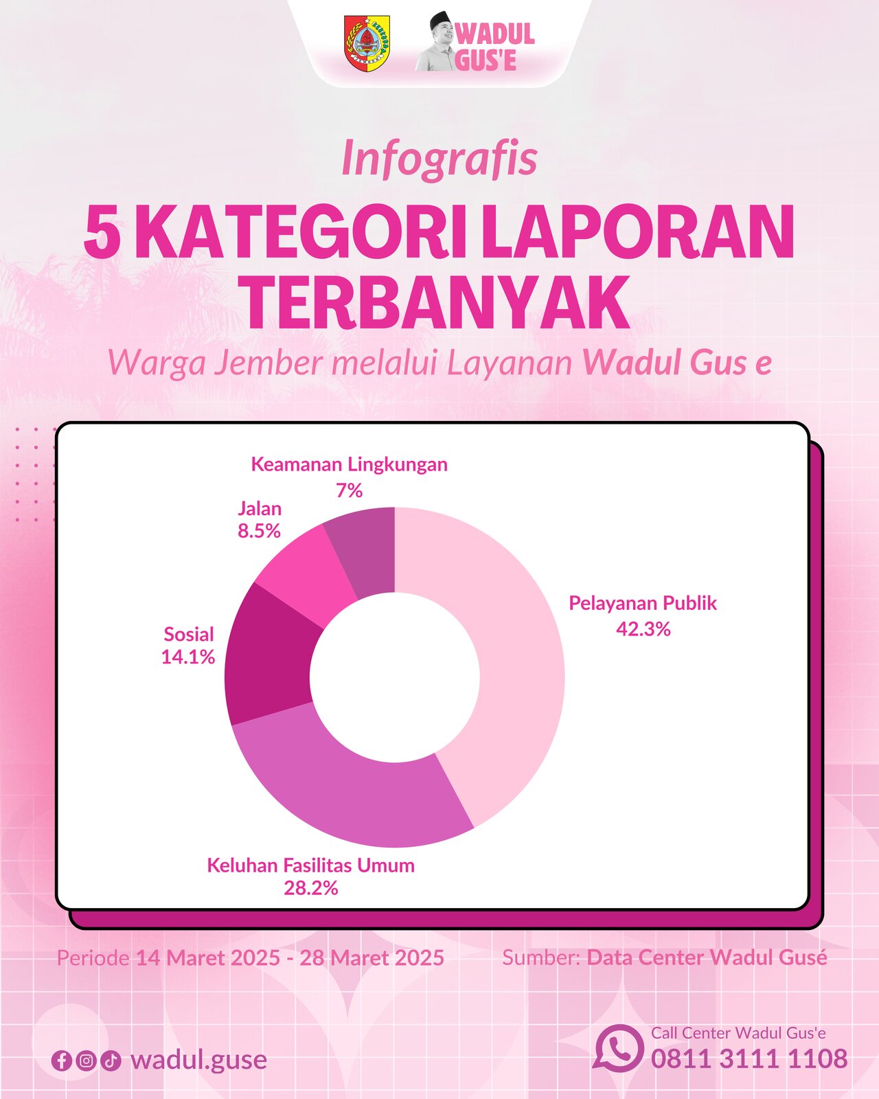 5 Kategori Laporan Terbanyak Wadul Gus'e 14 - 28 Maret 2025