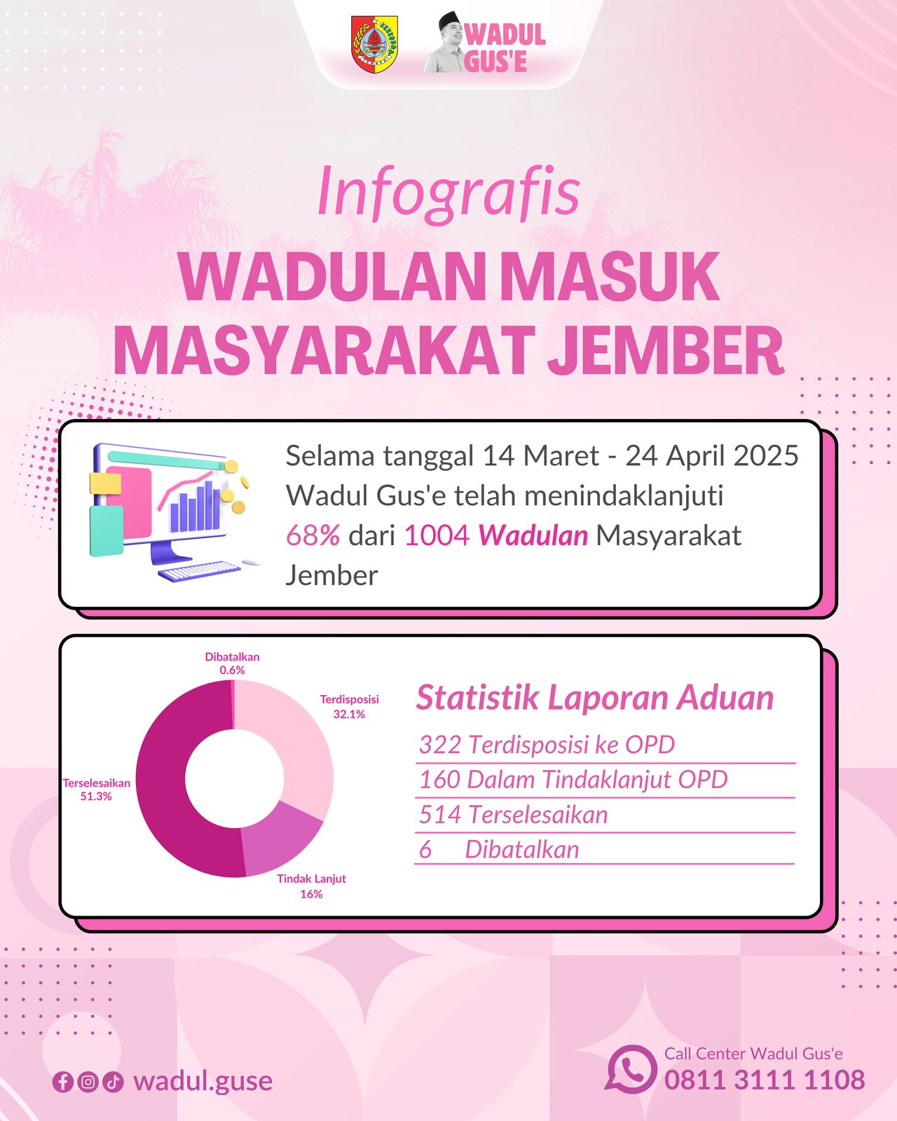 Statistik Penyelesaian Aduan Masyarakat Wadul Gus’e Periode 14 Maret - 24 April 2025