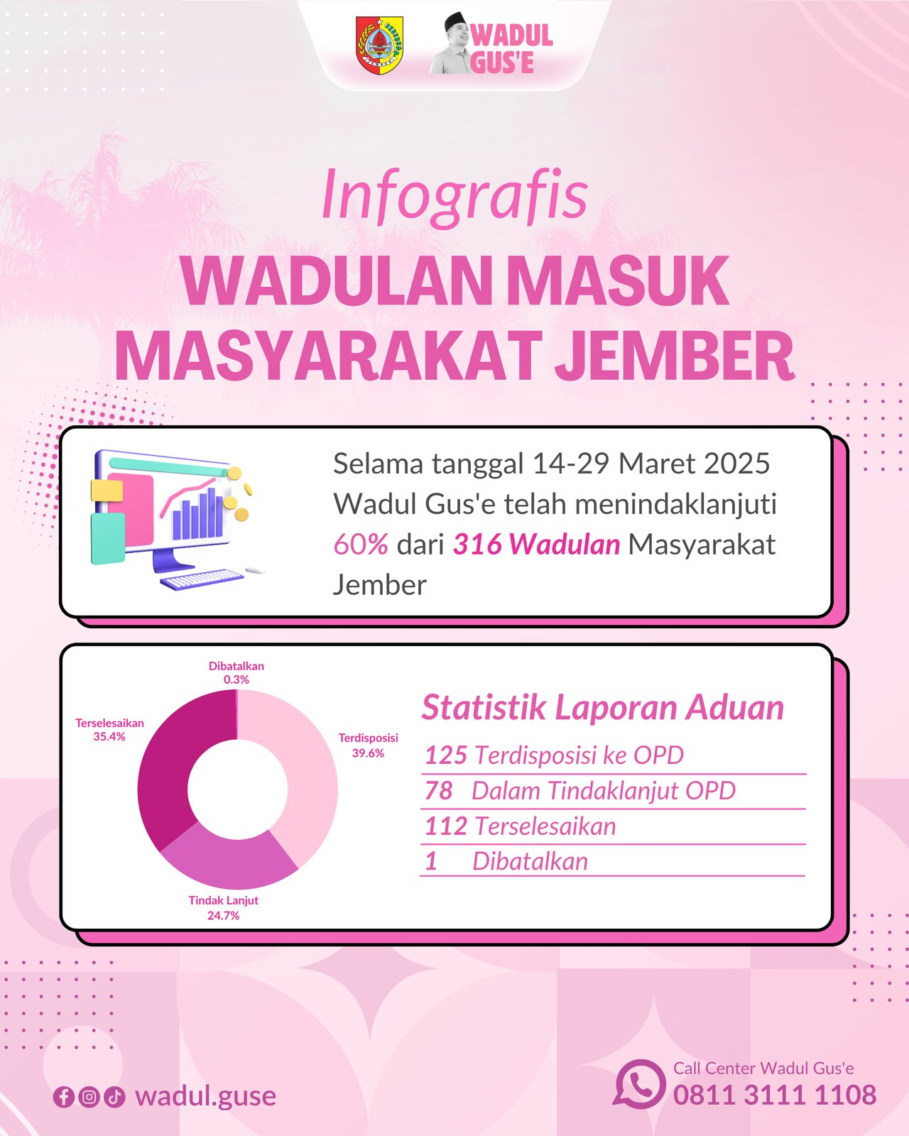 Statistik Penyelesaian Aduan Masyarakat Wadul Gus'e Periode 14 - 29 Maret