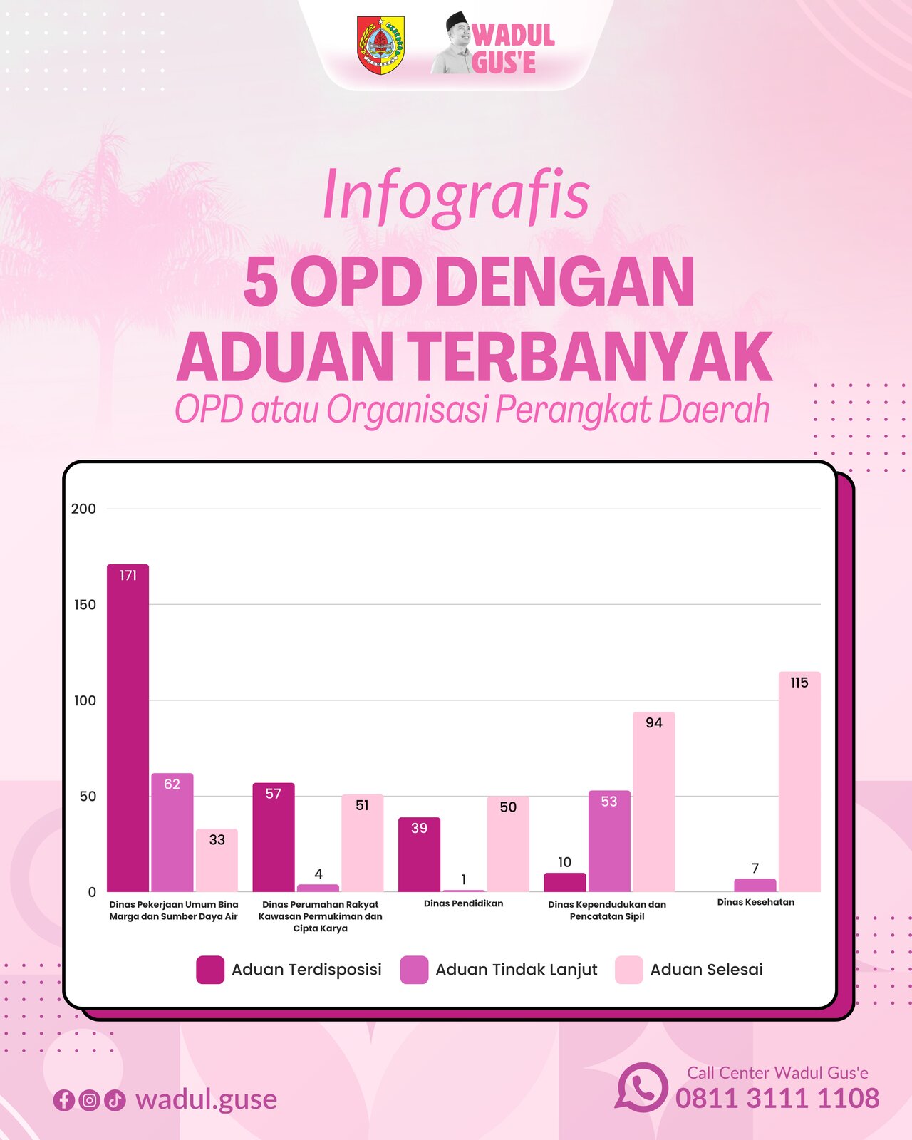 5 Organisasi Perangkat Daerah (OPD) Dengan Aduan Wadul Gus'e Terbanyak