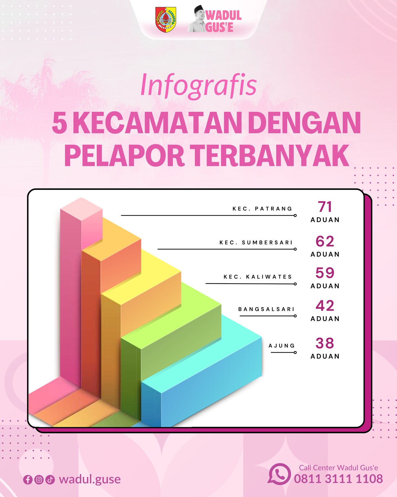 5 Kecamatan Dengan Pelapor Wadul Gus'e Terbanyak