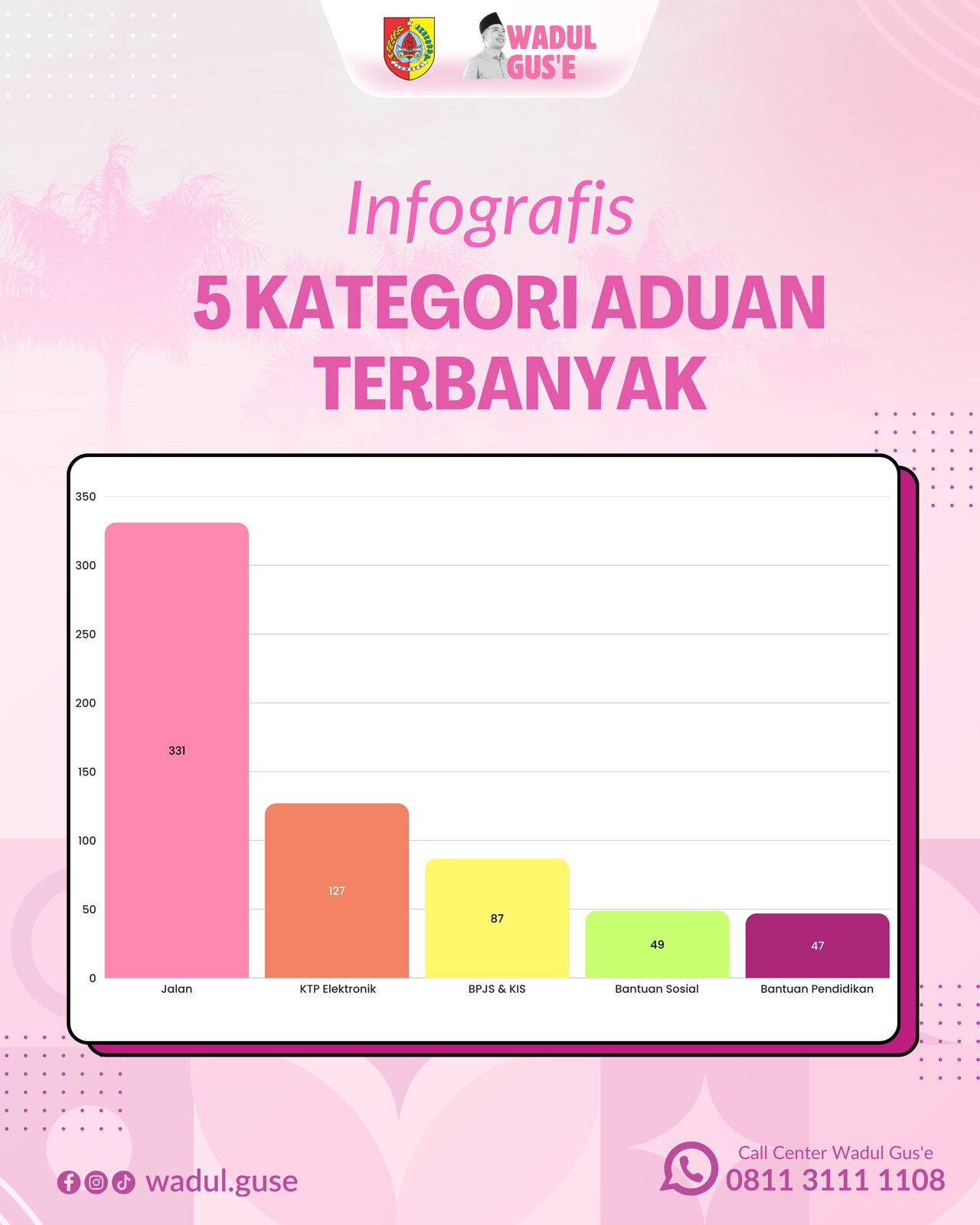 5 Kategori Aduan Wadul Gus'e Terbanyak